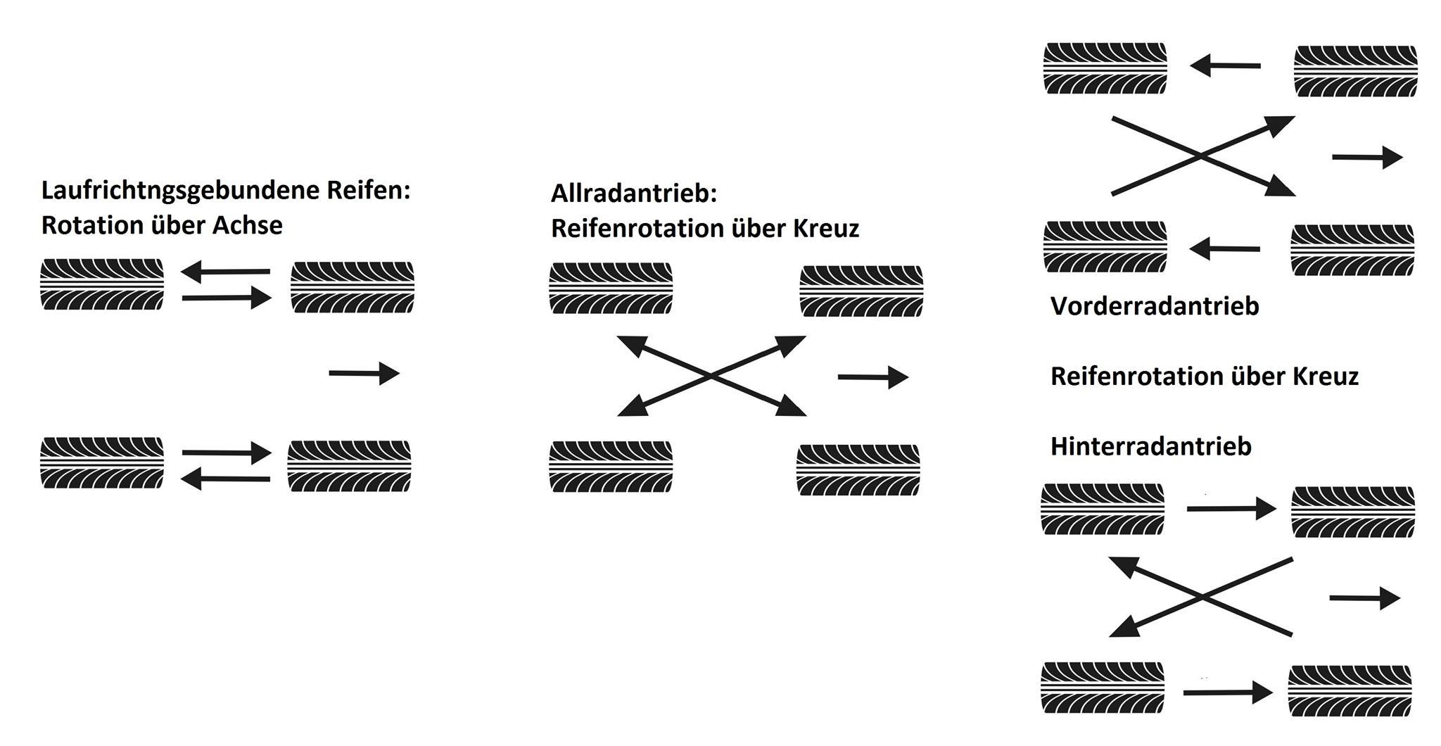 Positionswechsel - wenn Reifen rotieren