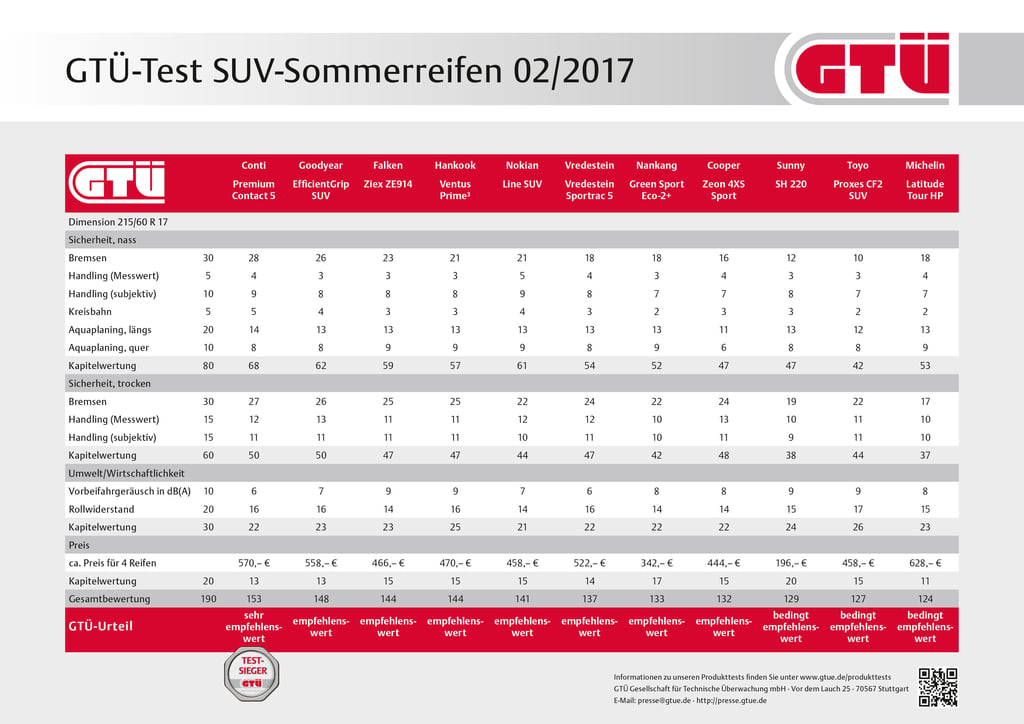 Ergebnisse des GTÜ-Reifentest für Kompakte SUV