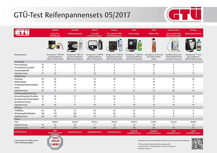 Test Ergebnisse: GTÜ Reifenpannenset Ergebnisse 2017