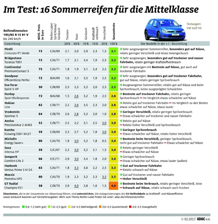 ADAC 2017 Tests Sommerreifen Mittelklasse 195/65R15 91V 