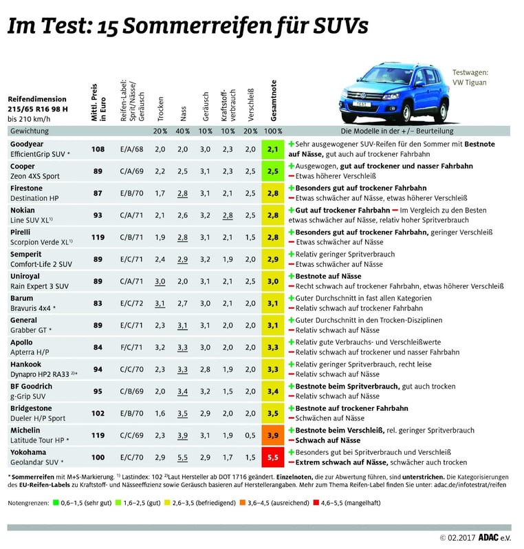 ADAC testet Sommerreifen von SUV 215/65R16 98H